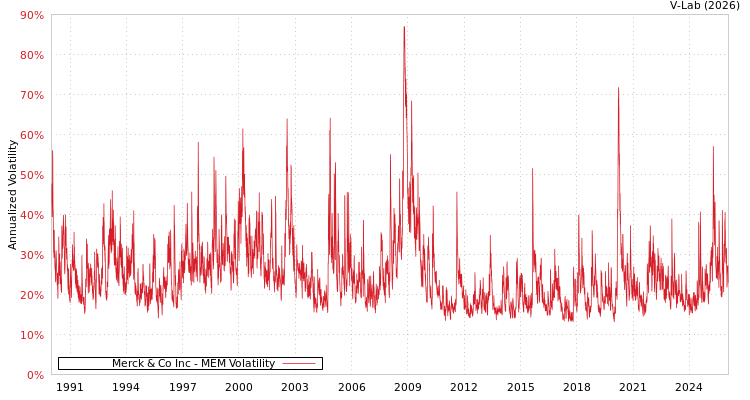 graph of Merck & Co Inc MEM