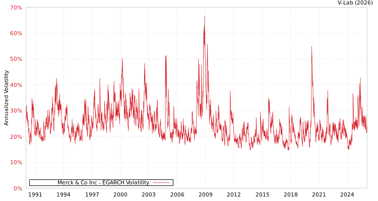 graph of Merck & Co Inc EGARCH