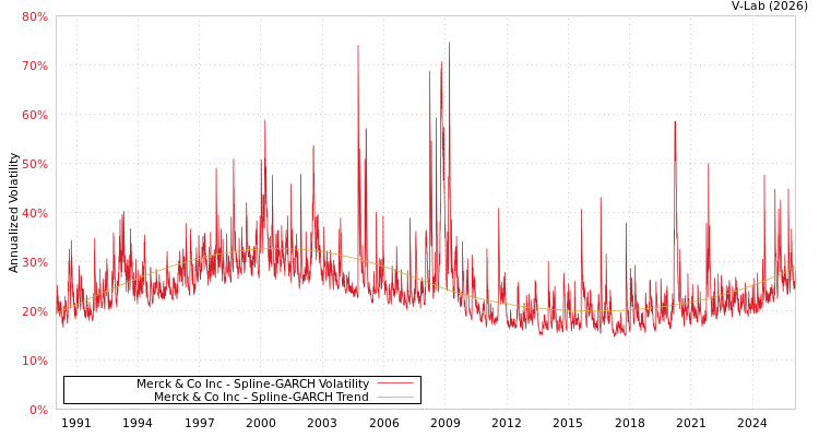 graph of Merck & Co Inc SGARCH