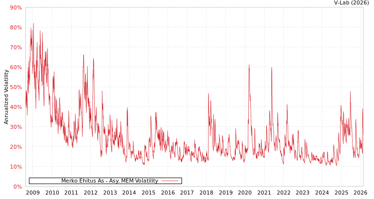graph of Merko Ehitus As AMEM