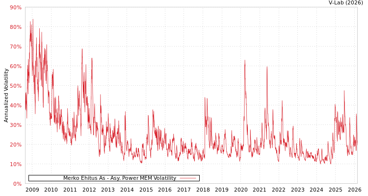 graph of Merko Ehitus As APMEM
