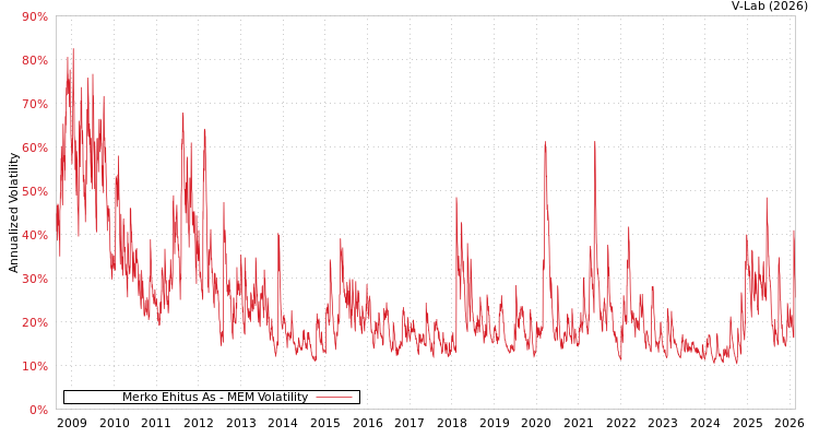 graph of Merko Ehitus As MEM