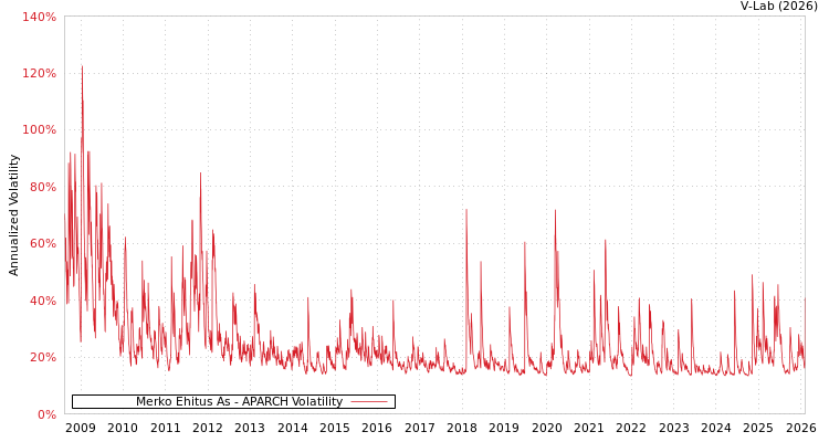 graph of Merko Ehitus As APARCH
