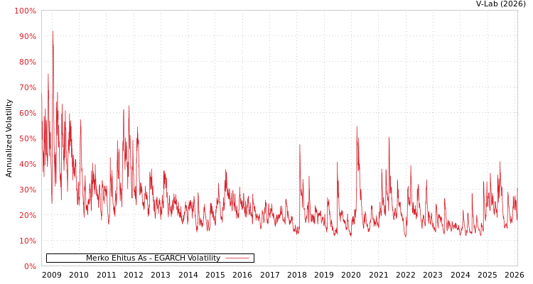 graph of Merko Ehitus As EGARCH