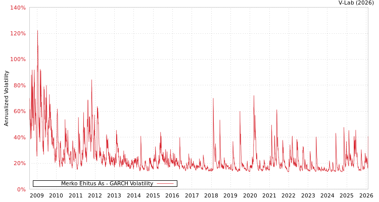 graph of Merko Ehitus As GARCH