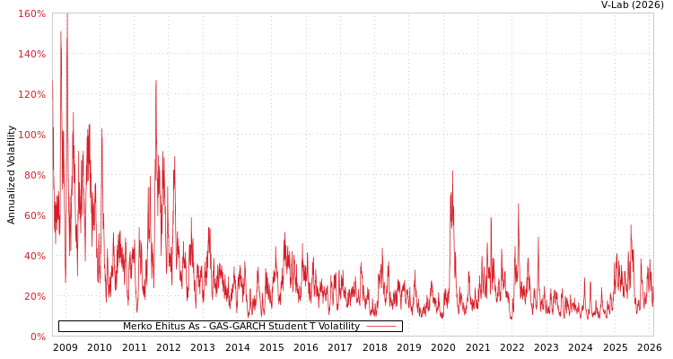 graph of Merko Ehitus As GAS-GARCH-T