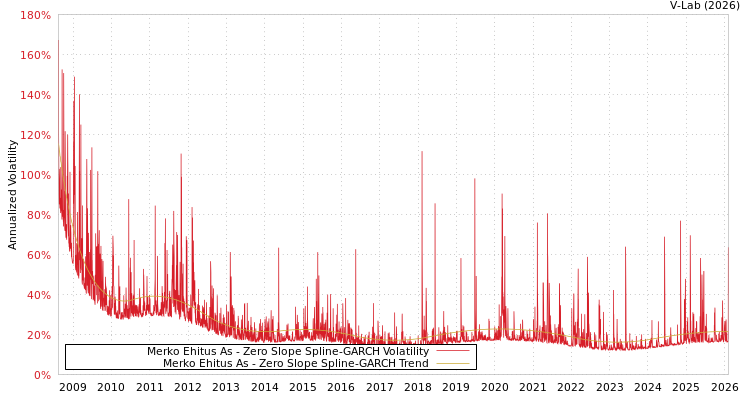 graph of Merko Ehitus As S0GARCH