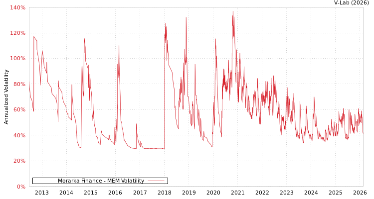 graph of Morarka Finance MEM