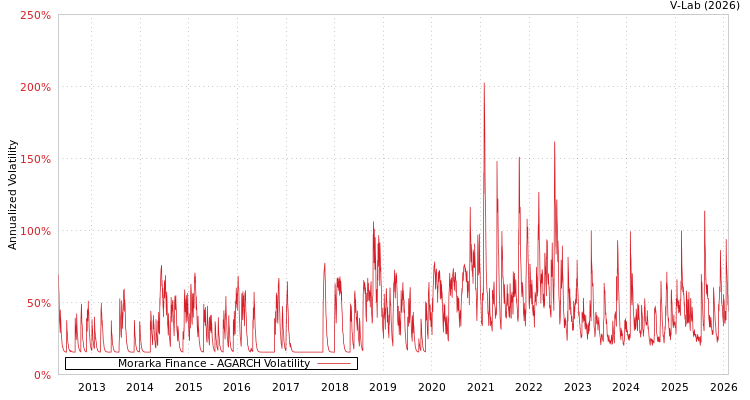 graph of Morarka Finance AGARCH