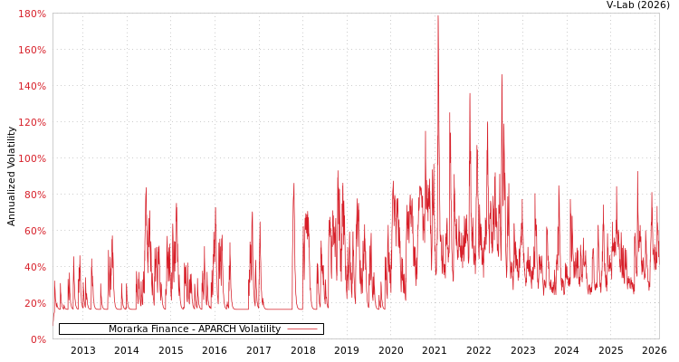 graph of Morarka Finance APARCH