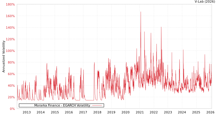 graph of Morarka Finance EGARCH