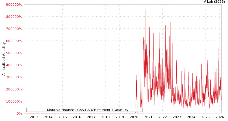 graph of Morarka Finance GAS-GARCH-T