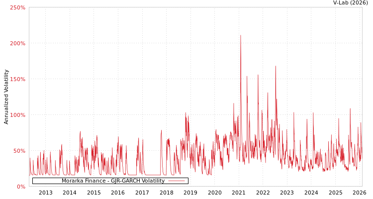 graph of Morarka Finance GJR-GARCH