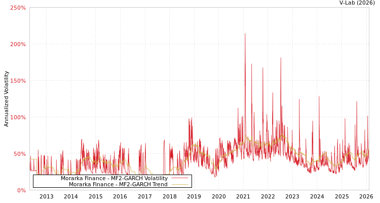graph of Morarka Finance MF2-GARCH