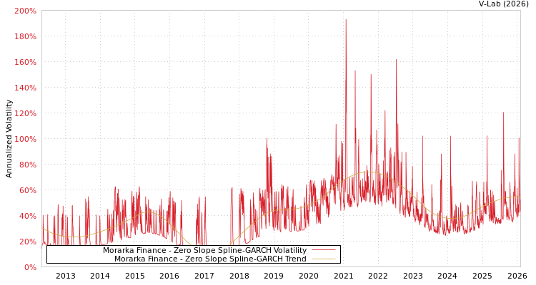 graph of Morarka Finance S0GARCH
