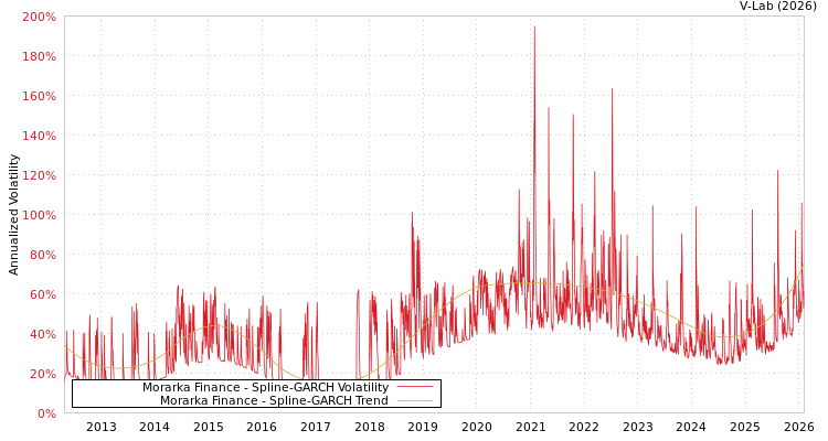 graph of Morarka Finance SGARCH