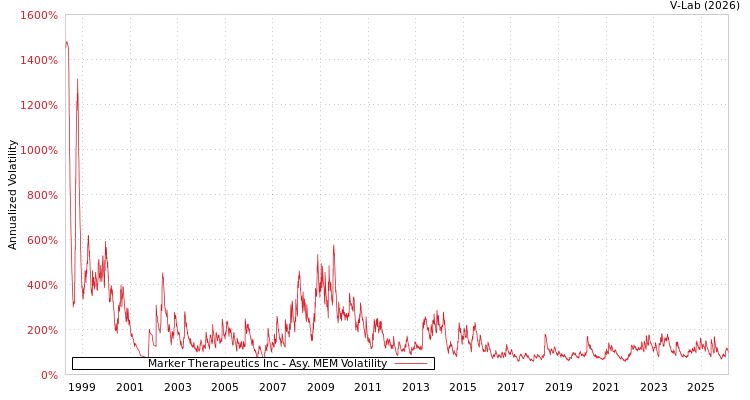 graph of Marker Therapeutics Inc AMEM