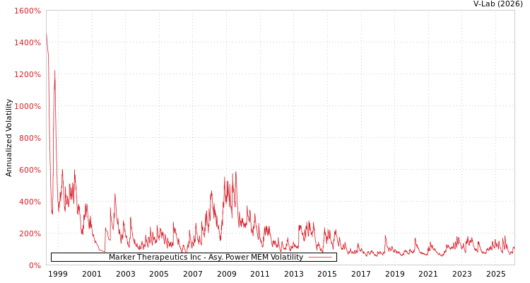 graph of Marker Therapeutics Inc APMEM