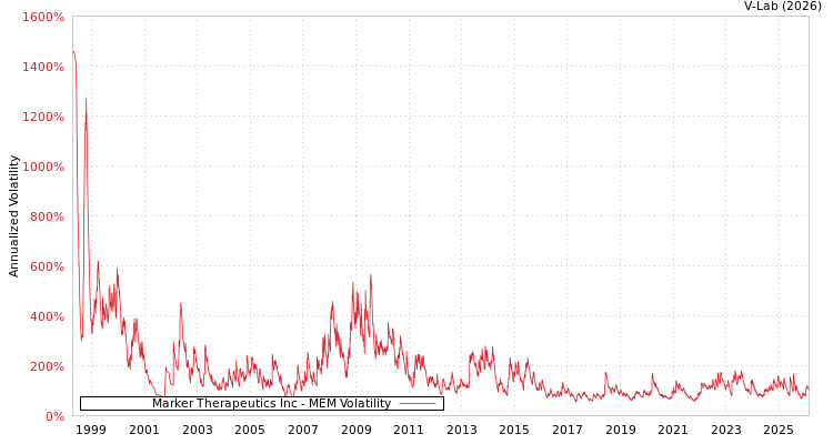 graph of Marker Therapeutics Inc MEM