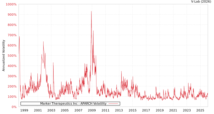 graph of Marker Therapeutics Inc APARCH