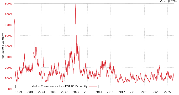 graph of Marker Therapeutics Inc EGARCH