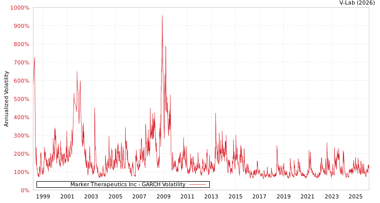 graph of Marker Therapeutics Inc GARCH