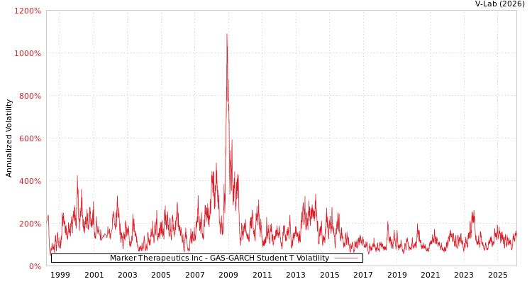 graph of Marker Therapeutics Inc GAS-GARCH-T