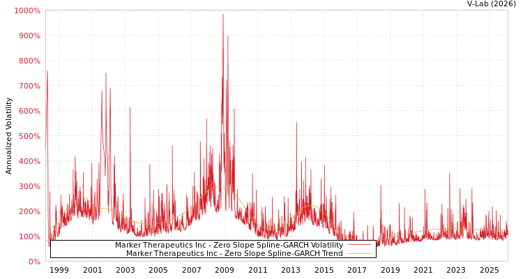 graph of Marker Therapeutics Inc S0GARCH