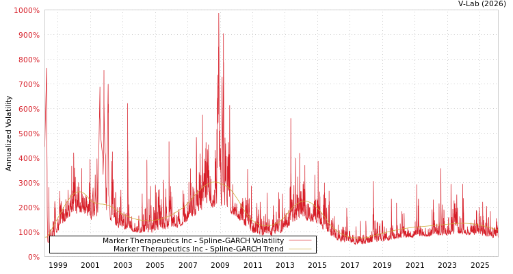 graph of Marker Therapeutics Inc SGARCH