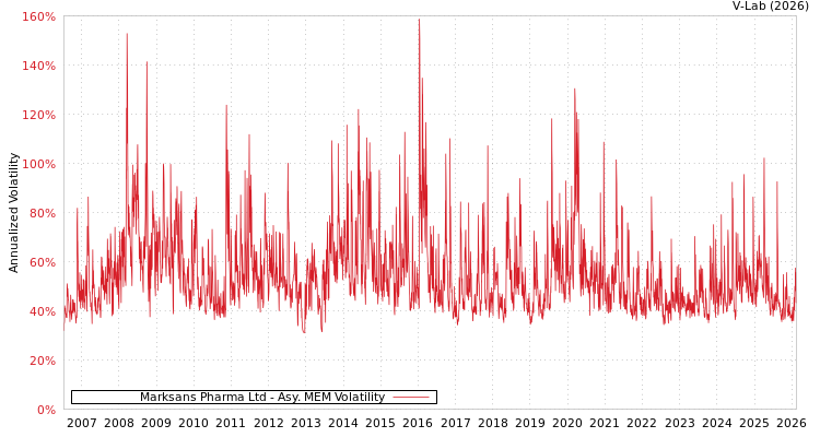 graph of Marksans Pharma Ltd AMEM