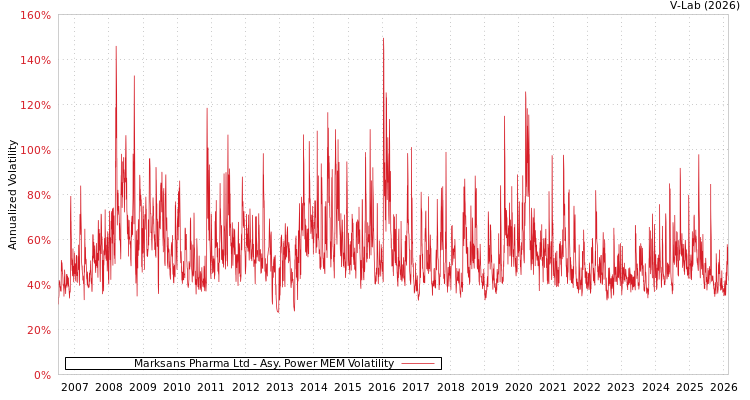 graph of Marksans Pharma Ltd APMEM