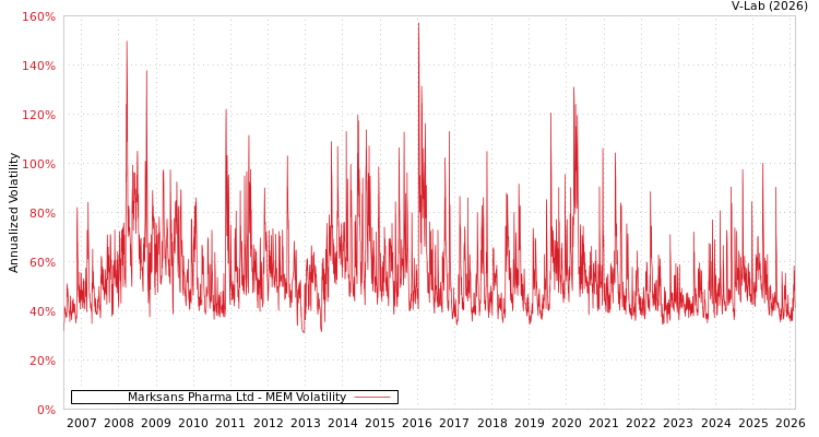 graph of Marksans Pharma Ltd MEM