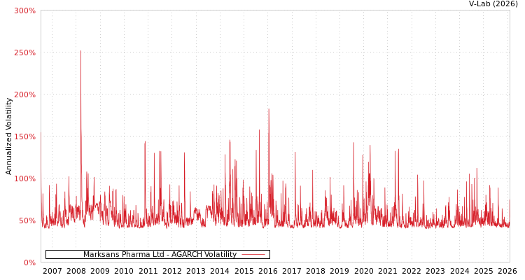 graph of Marksans Pharma Ltd AGARCH