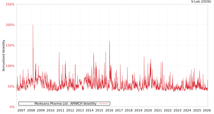 graph of Marksans Pharma Ltd APARCH