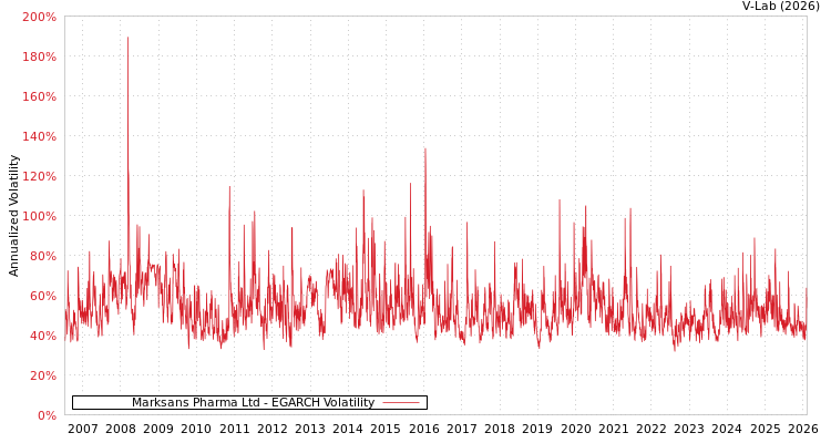 graph of Marksans Pharma Ltd EGARCH