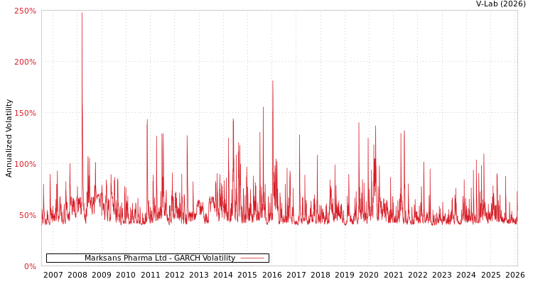graph of Marksans Pharma Ltd GARCH