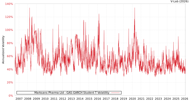 graph of Marksans Pharma Ltd GAS-GARCH-T