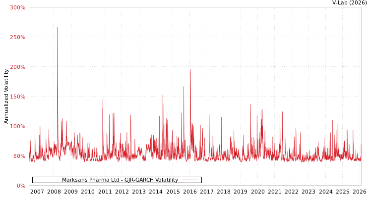 graph of Marksans Pharma Ltd GJR-GARCH