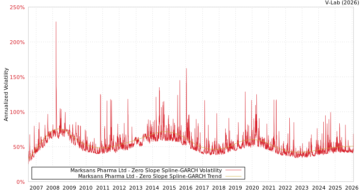 graph of Marksans Pharma Ltd S0GARCH
