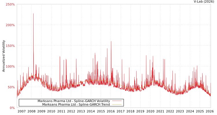 graph of Marksans Pharma Ltd SGARCH