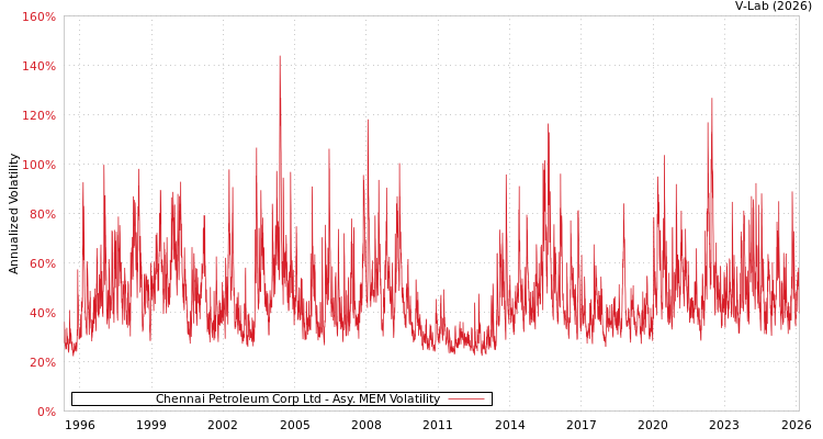 graph of Chennai Petroleum Corp Ltd AMEM