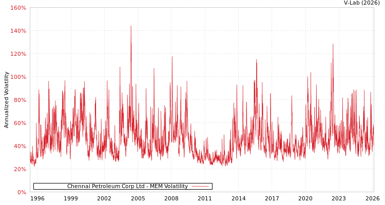 graph of Chennai Petroleum Corp Ltd MEM