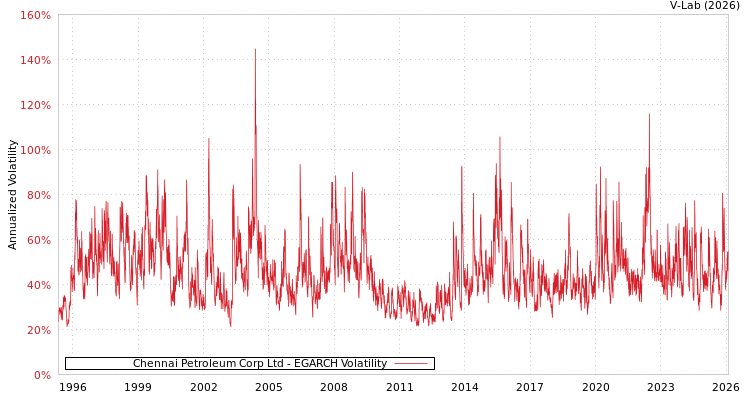 graph of Chennai Petroleum Corp Ltd EGARCH