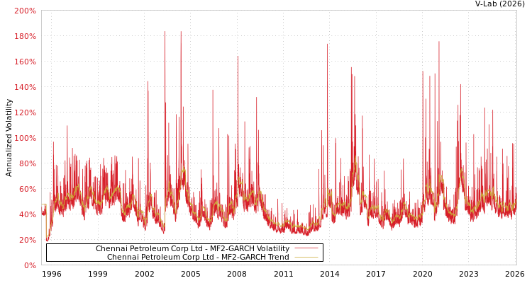graph of Chennai Petroleum Corp Ltd MF2-GARCH