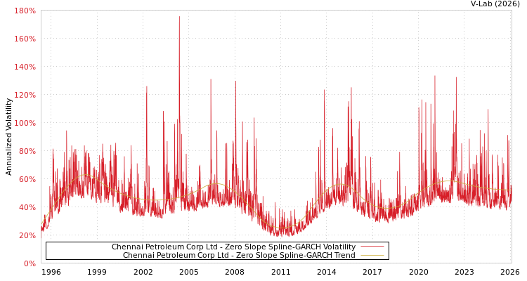 graph of Chennai Petroleum Corp Ltd S0GARCH