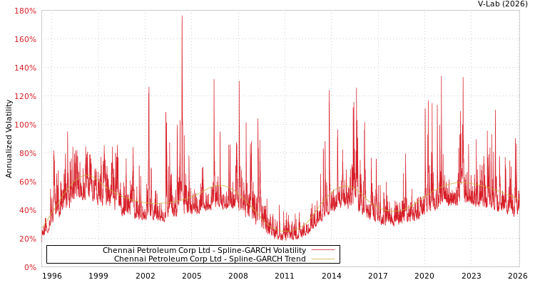 graph of Chennai Petroleum Corp Ltd SGARCH