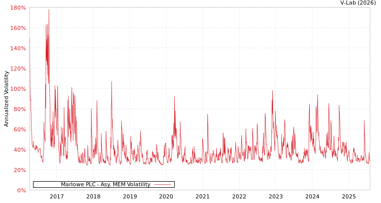 graph of Marlowe PLC AMEM