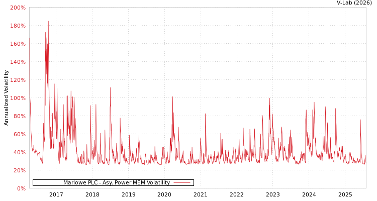 graph of Marlowe PLC APMEM