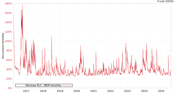 graph of Marlowe PLC MEM