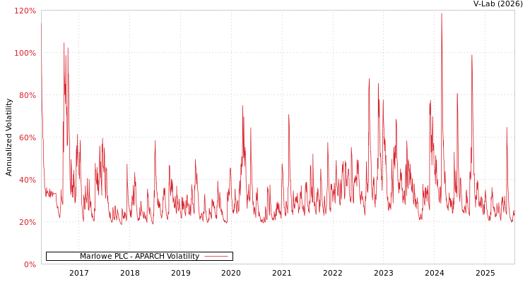 graph of Marlowe PLC APARCH